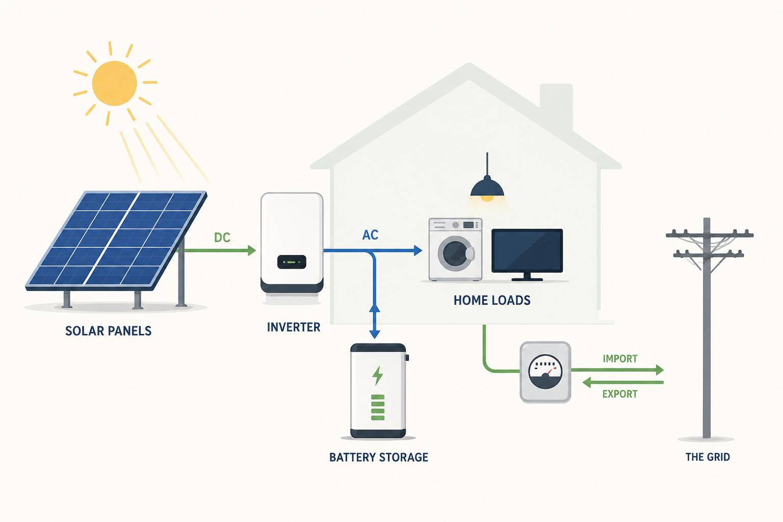 how a solar system fits together